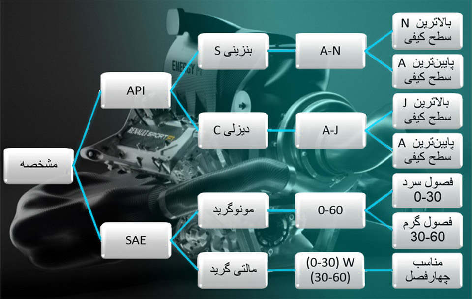 جدول استاندارد روغن موتور